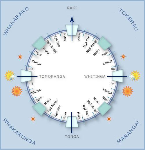 Maori star compass